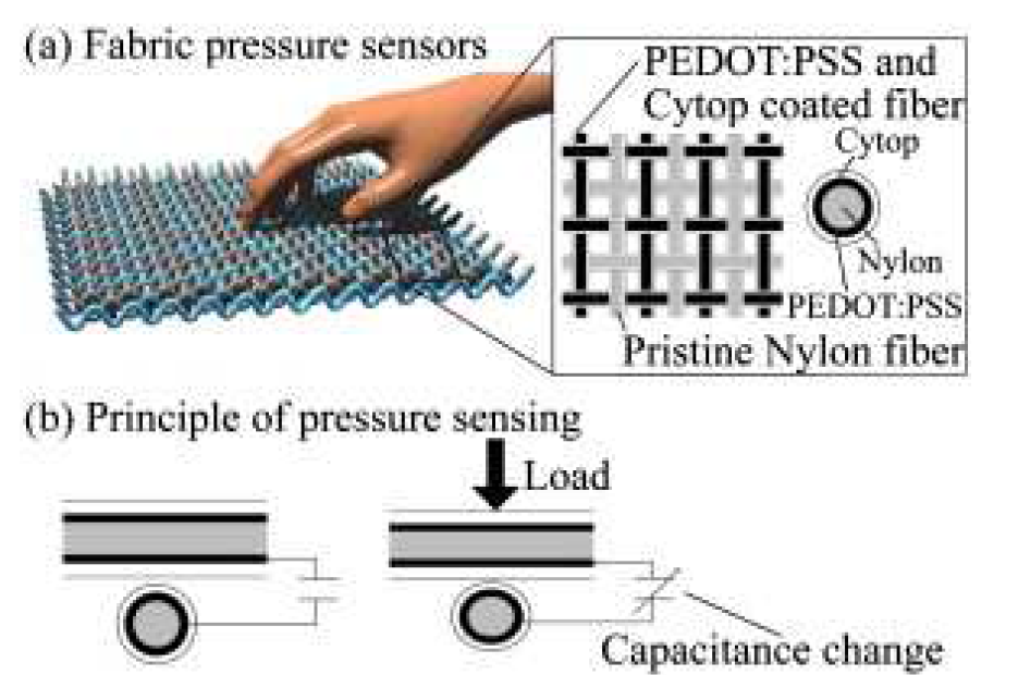 직물 형태로 제작된 정전용량 압력 센서