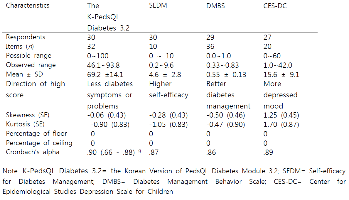 Variabilities of the K-PedsQL Diabetes 3.2, SEDM, CES-DC, and DMBS