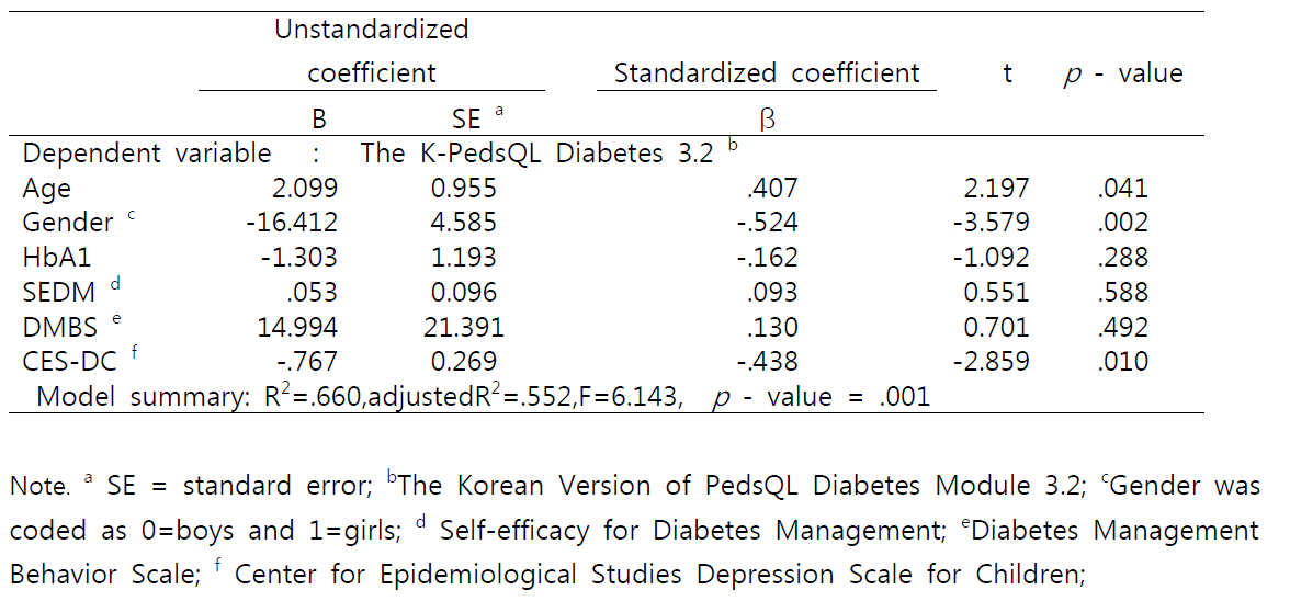 Multiple Regression Analysis to Predict Diabetes Specific Quality of Life using Demographical Clinical and Psychosocial Variables