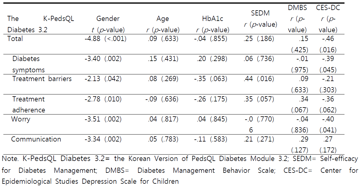Correlations between the K-PedsQL Diabetes 3.2 aand Demographical, Clinical, and Psychosocial Variables