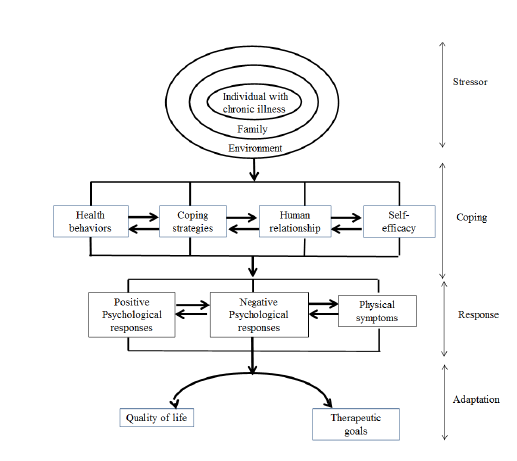 Theoretical framework of adaptation of adolescents and children with chronic health conditions (2A3C)􍾢 Type 1 diabetes model