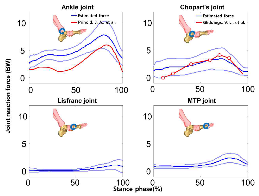 Mean (one standard deviation) of Joint reaction forces normalized by body weight of each subjects of all the foot joints during stance phase