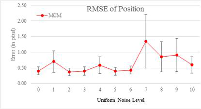 The accuracy of the proposal method with repect to uniform noise model