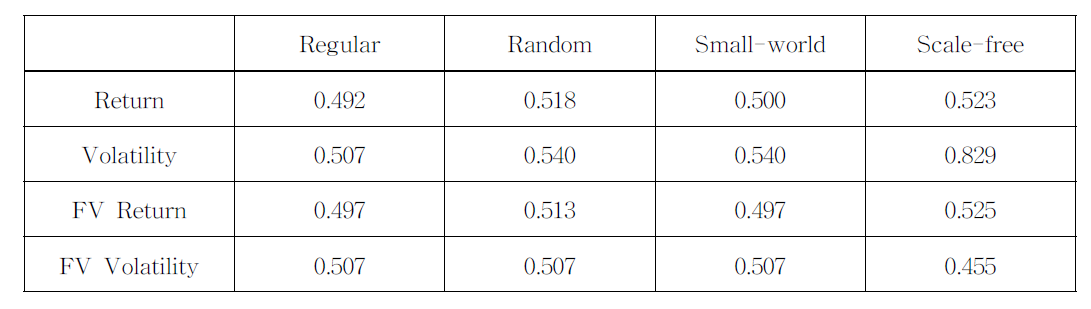 네트워크 타입에 따른 수익률(return)과 변동성(volatility)의 Hurst 지수 값.