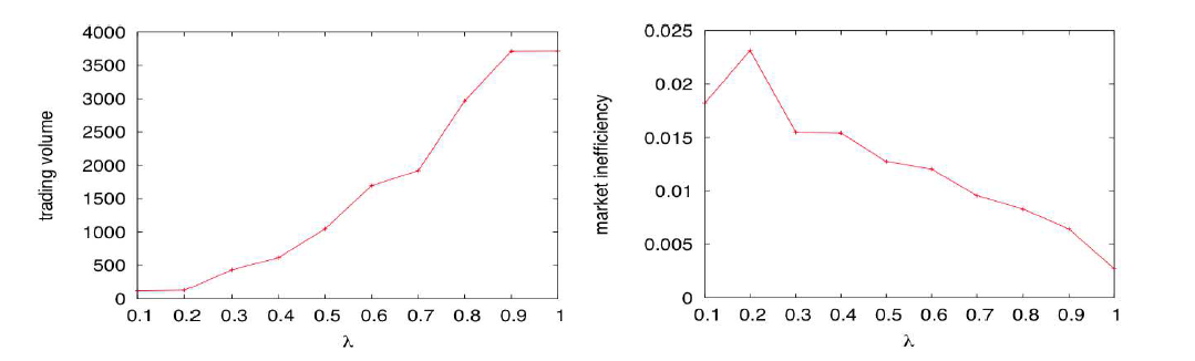 투자자 타입의 변경이 없는 경우, λ(Fast trader의 비율)에 따른 거래량(trading volume)과 시장 비효율성(market inefficiency)의 변화