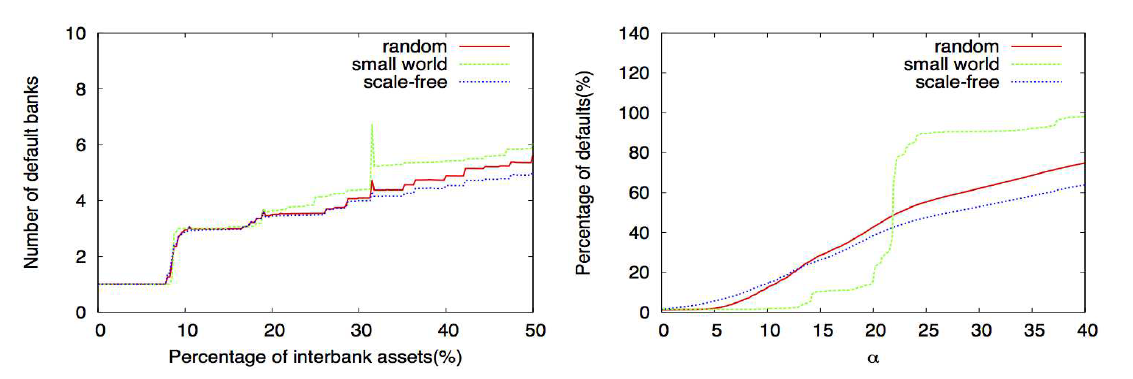 자산의 대출 비율에 따른 파산되는 은행의 수(왼쪽), 외부 자산의 유동성 충격(α)에 따른 파산되는 은행의 비율 (오른쪽)