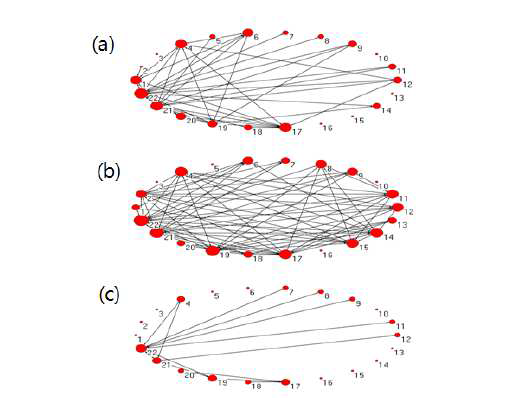 STE(Symbolic Transfer Entropy) 방법을 활용하여 22개의 산업별 지수들 간의 정보흐름으로부터 도출된 네트워크 구조 (a), (b) 그리고 (c)는 각각 다른 기간으로부터 도출된 네트워크 구조임