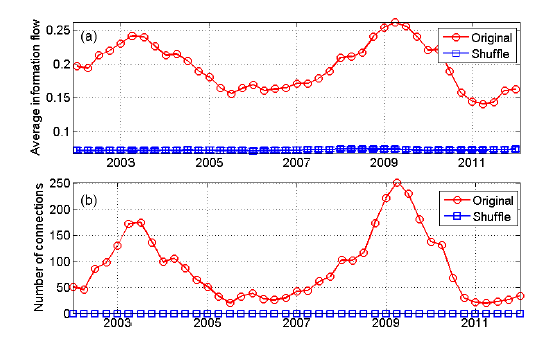 (a)는 산업군들간의 평균정보흐름의 정도이고 (b)는 산업군들간의 연결된 링크들간의 개수이다. 파란선은 기본데이터에서 Historical pattern을 제거한 시계열의 결과임
