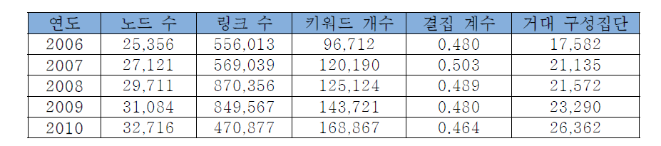 연구과제 네트워크의 연도별 기본 속성 모음