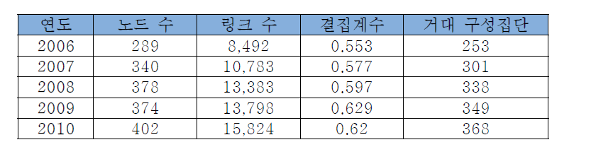 사업 네트워크의 연도별 기본 속성 모음