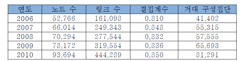 키워드 동시발생 네트워크의 연도별 기본 속성 모음