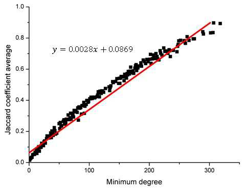 자카드 계수와 최소 도수와의 상관관계