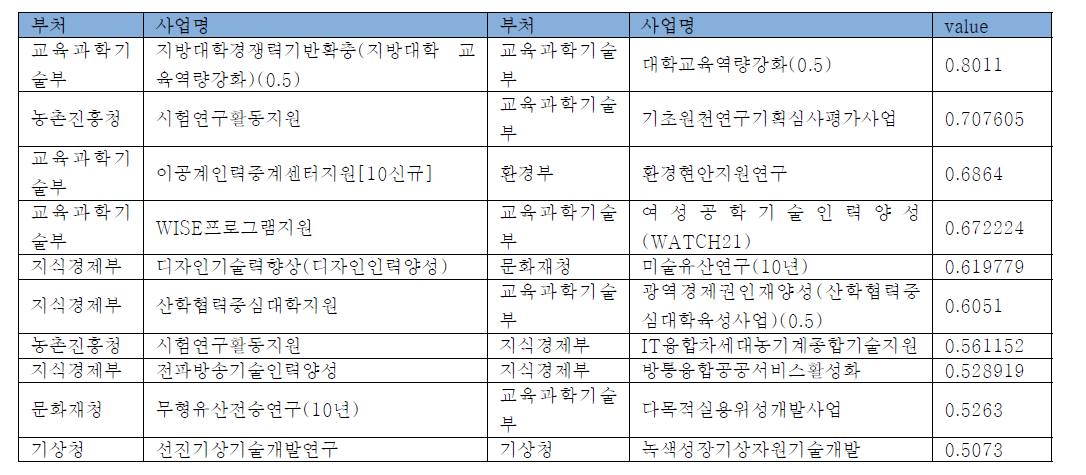 도수에 의한 경향성을 제거한 자카드 계수 상위 10위권 사업 쌍