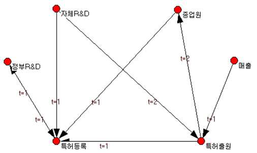 전체 중소기업의 인과관계