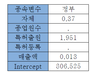 중소기업 전체의 LASSO 회귀분석