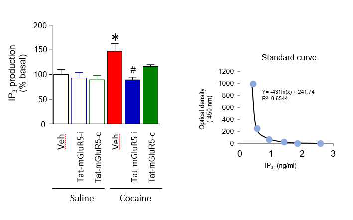 쥐의 선조체에서 코카인에 의해 증가된 IP3는 Tat-결합억제성 peptide에 의해 유의적으로 감소하였다.