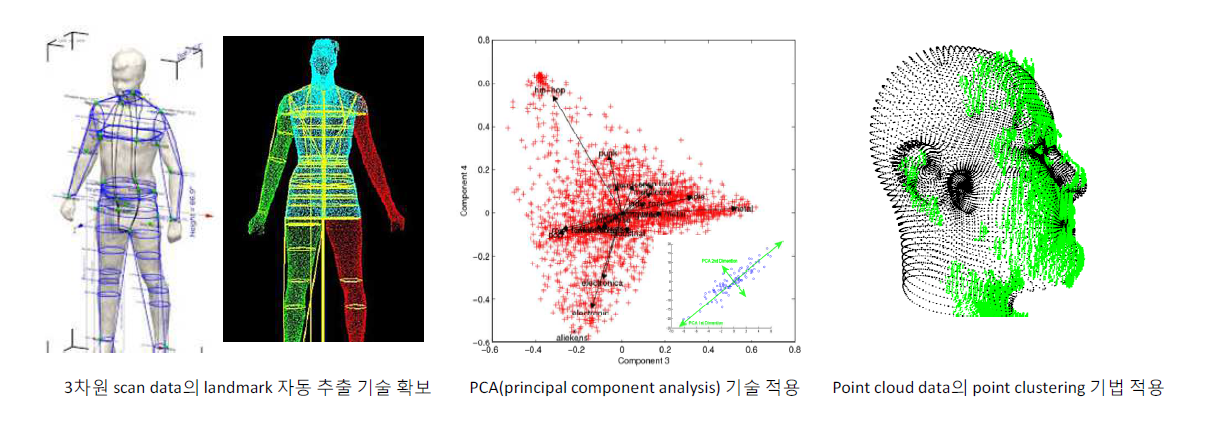 3차원 인체측정치 자동 추출 및 형?항 자동 변형 기술