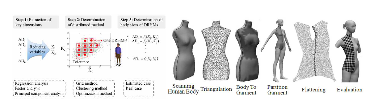 치수분석 시스템과 3D data 2D 평면화