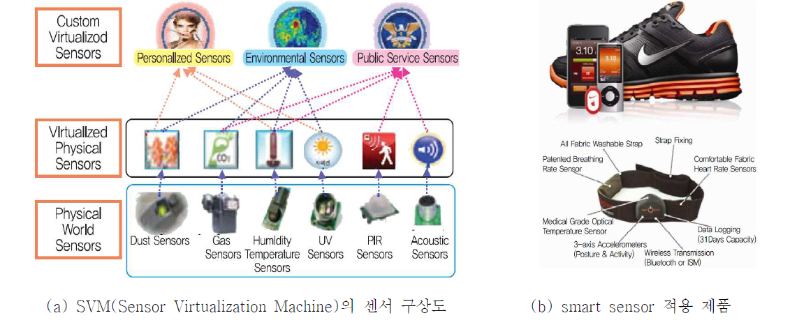 SVM의 센서 구상도 및 smart sensor 적용 제품의 예