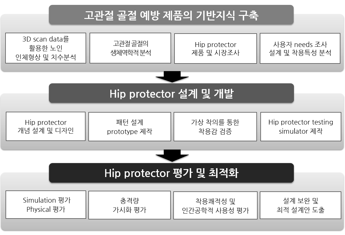 인간공학적 hip protector 설계 연구 구조 및 범위