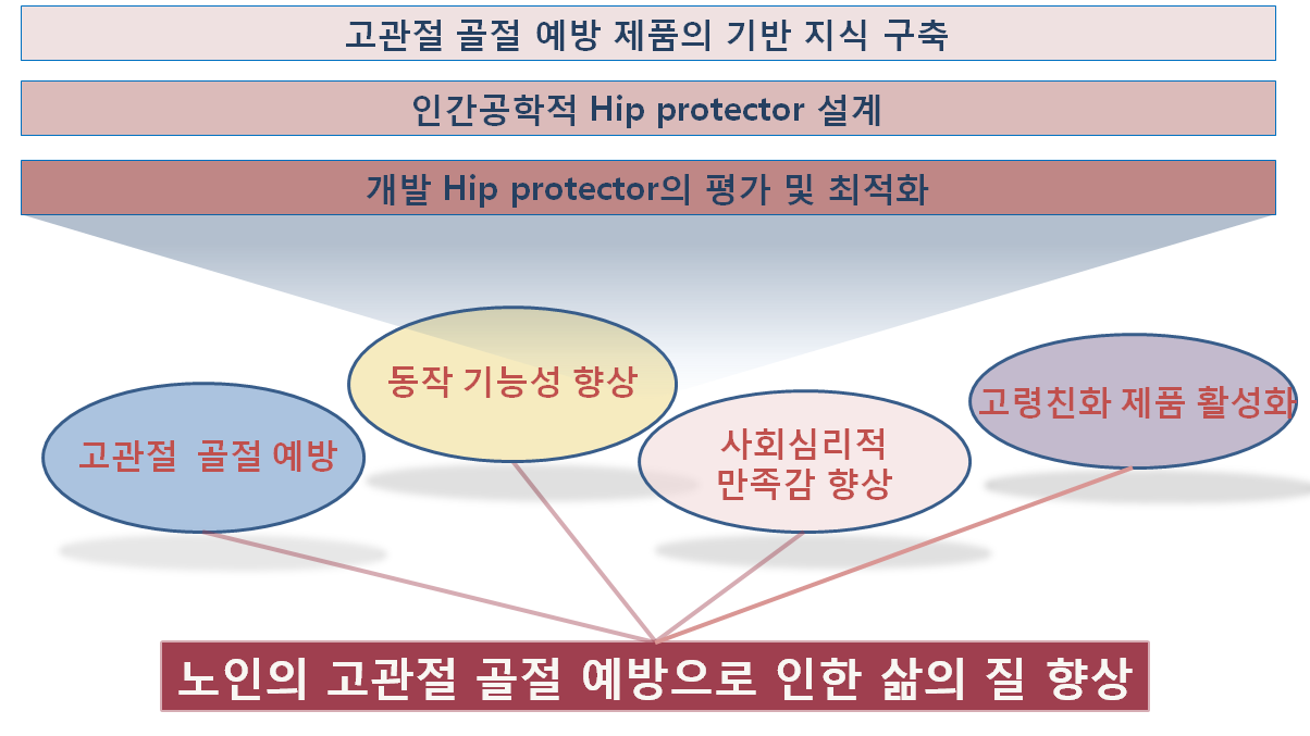 고관절 골절 예방 제품 개발 연구 목표