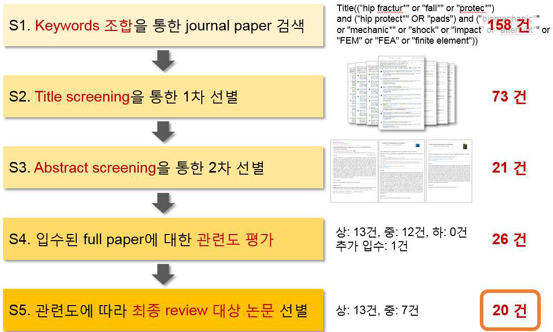 문헌조사를 통해 파악된 기본 힙프로텍터 pad의 형태 및 특징