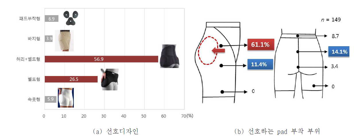 Hip protector 선호도