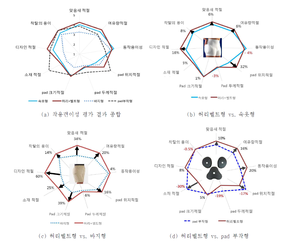 사용특성(착용편이성)