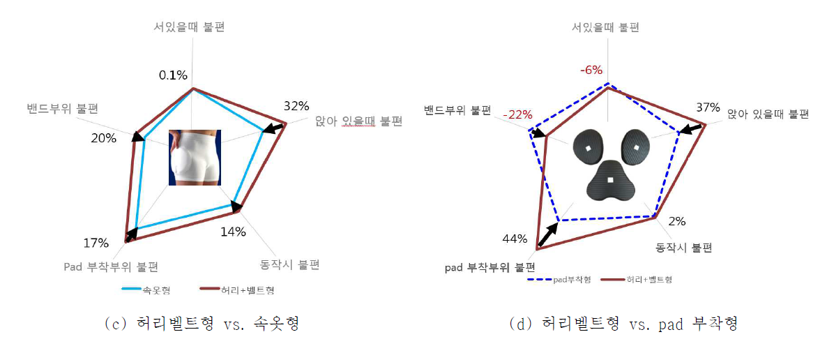 사용특성(동작용이성)