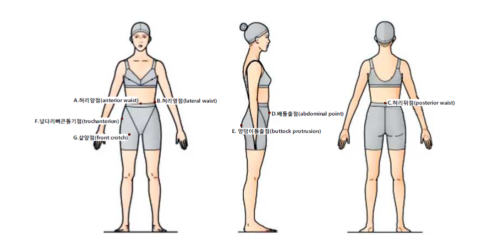 Hip 부위 3차원 인체측정에 필요한 측정기준점(landmark)