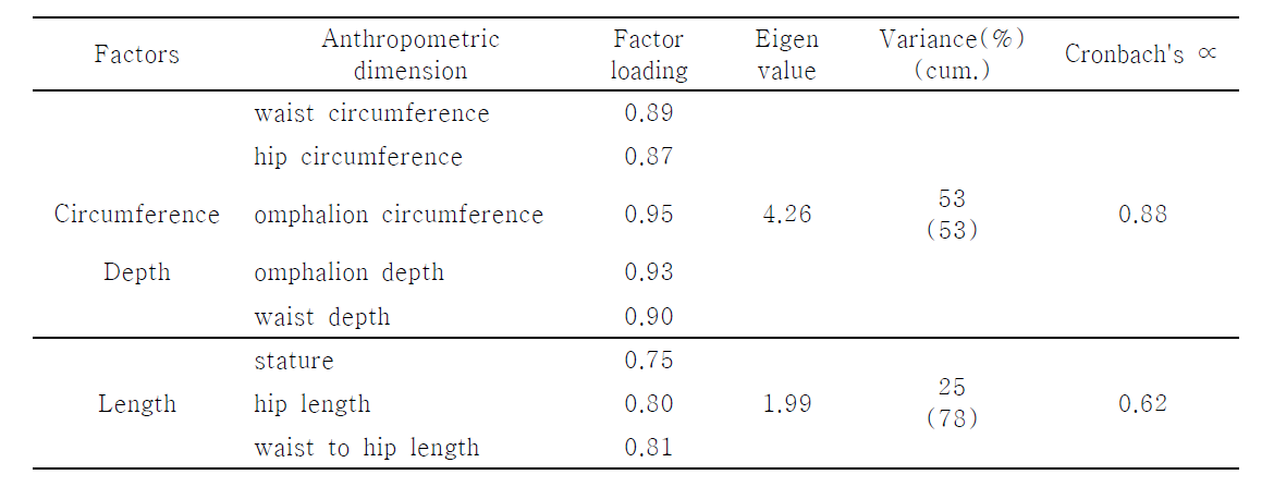 Hip protector 치수체계 개발을 위한 요인분석 기반의 중요변수 선정