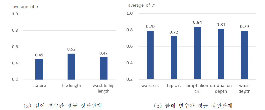 중요 요인별 인체변수들 간 상관관계 분석에 기반한 대표 인체변수 선정