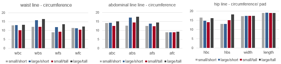 최종 입체패턴 치수 비교(circumference)