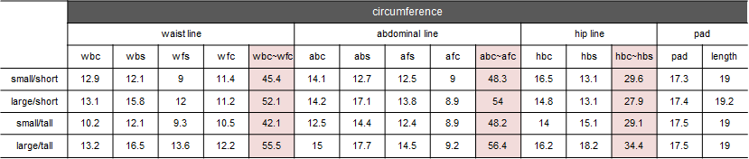 4개 치수의 부위별 둘레(circumference) 비교