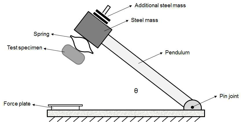 pendulum-based system 개략도