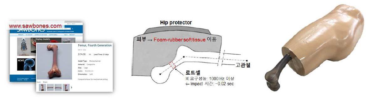 Hip protector 성능 평가용 고관절 및 피부 시편