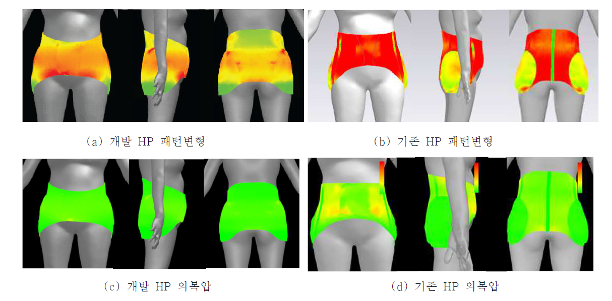 패턴 변형율 및 의복압 비교(개발 HP vs. 기존 HP)