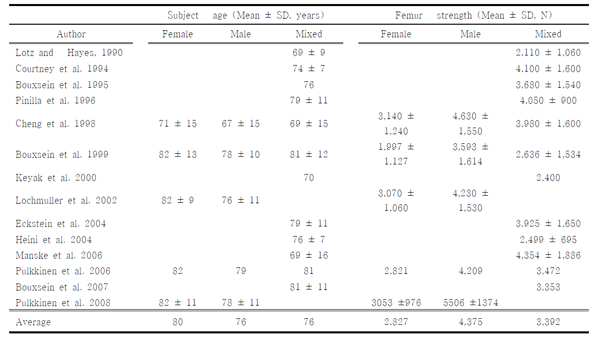 Comparison of strength of the cadaveric proximal femur among studies