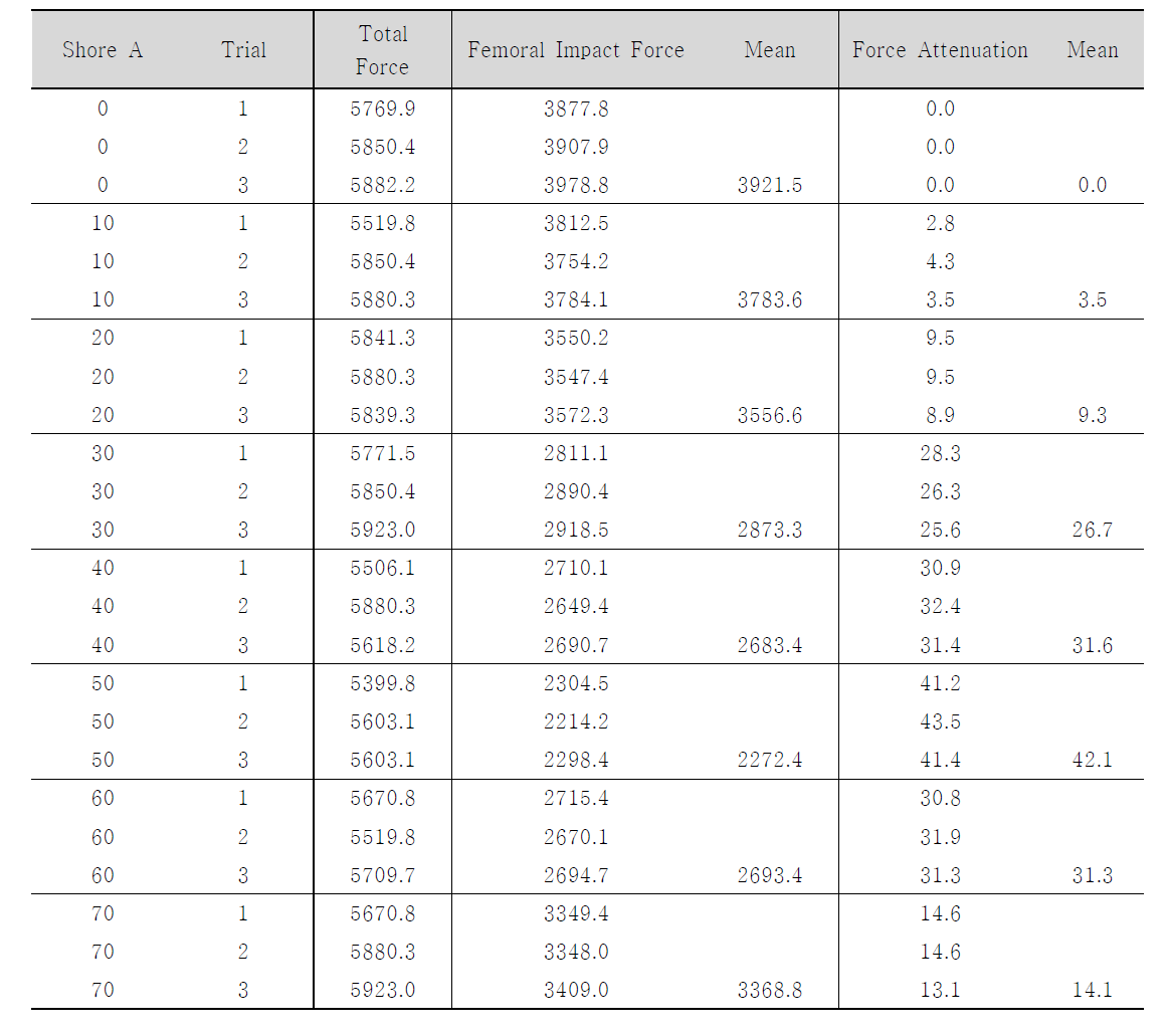 Shore A 경도별 femoral impact force 및 force attenuation capacity