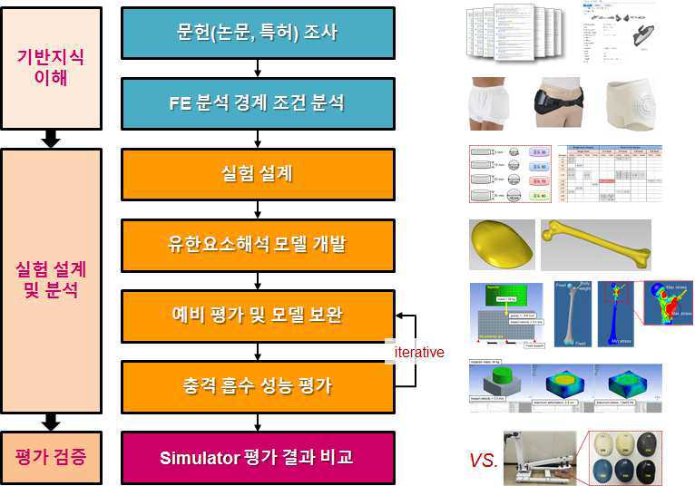 충격성능 가시화 평가 절차