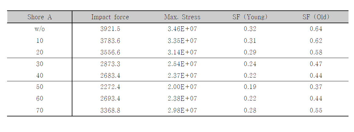 Shore A 경도별 stress 및 SF