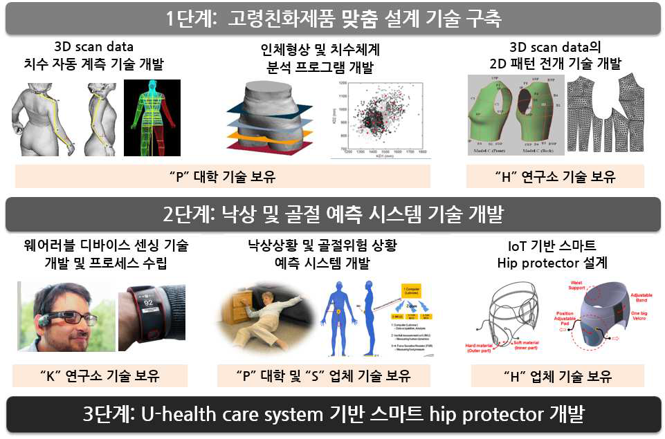 U-health care system 기반 스마트 힙프로텍터 개발
