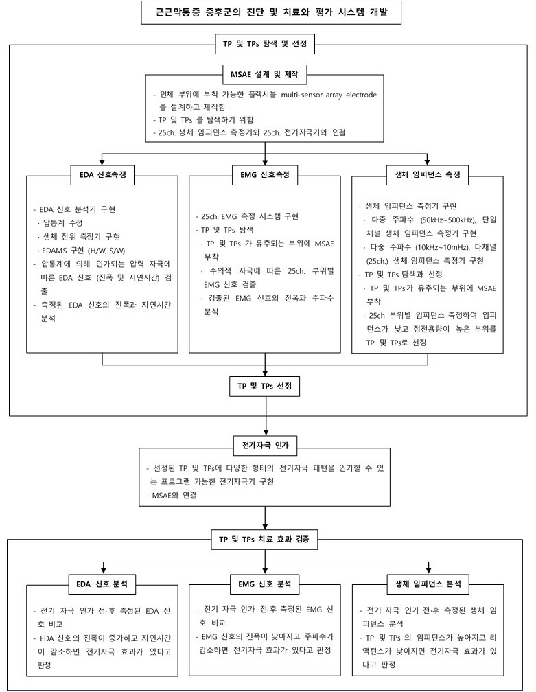 본 연구과제의 연구 개요도.