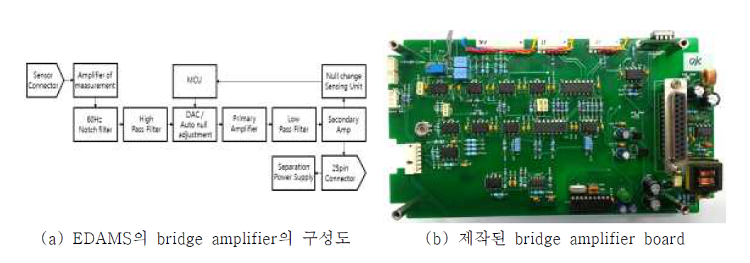 EDAMS의 bridge amplifier board의 구성도 및 제작된 PCB