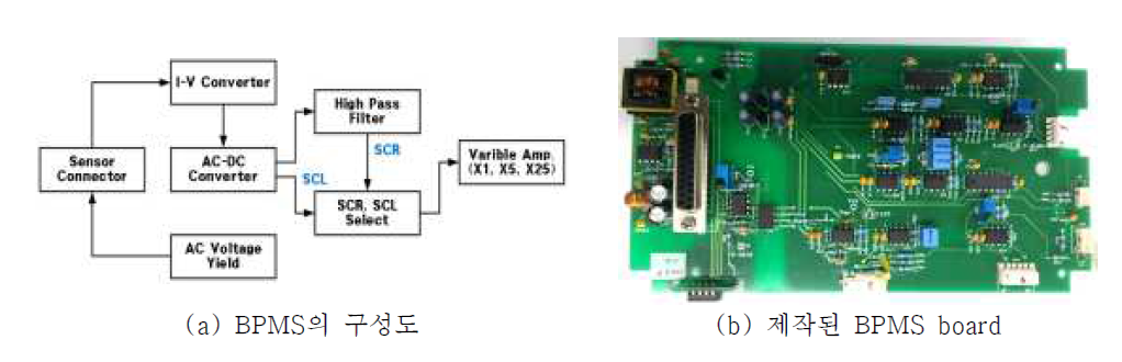 BPMS의 구성도 및 제작된 PCB