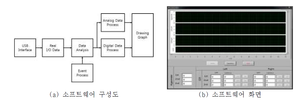 EDAMS의 TP 검출부의 소프트웨어 구성도 및 제작된 화면.