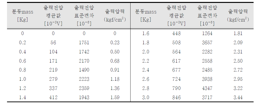 압통계에 인가하는 무게에 따른 압통계의 출력 (압력, 전압) 특성 실험 결과