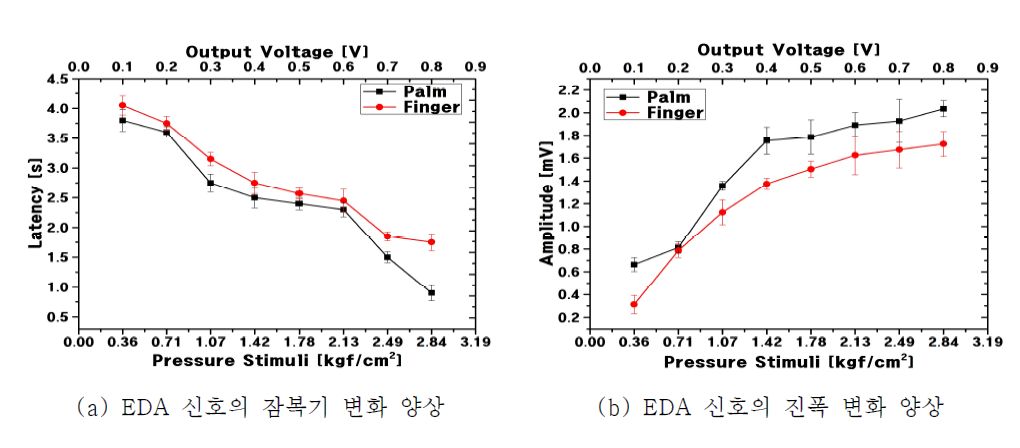 ES 인가 전 압통계로부터 압력자극 강도를 0.1~0.8 kgf/cm2 인가한 경우 좌측 손바닥과 손가락에서 측정한 EDA 신호 변화 양상 비교