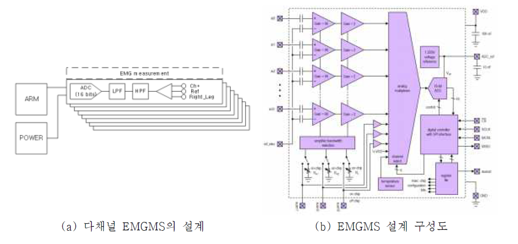 다채널 EMGMS의 설계 및 구성도.