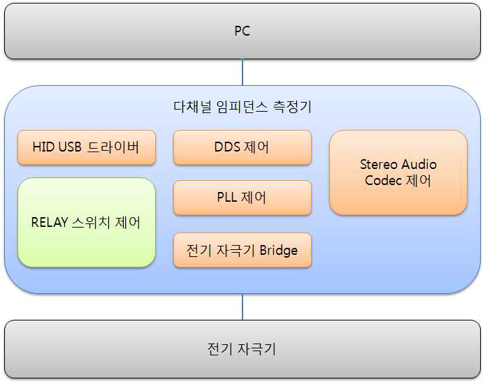 구현된 25 채널 임피던스 측정기의 펌웨어 모듈 구성도.